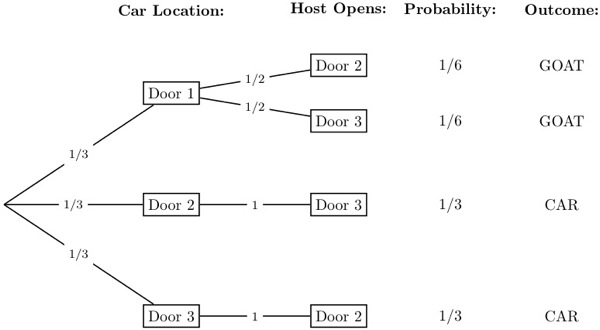 Monty Hall decision tree.