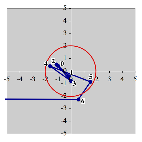 The sequence generated by -1+0.4i.