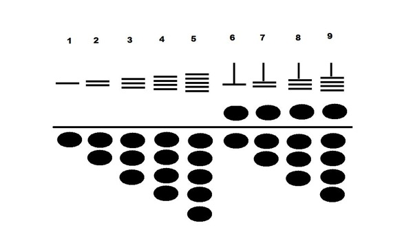 A comparison of abacus beads, Chinese rod numerals, and Hindu-Arabic numerals