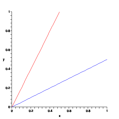 The graphs of two lines.