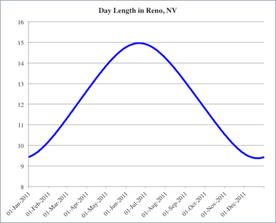 Amount of daylight per day in Reno, Nevada for 2011.