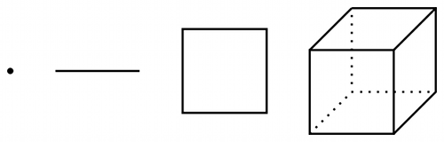 A zero dimensional point; a one dimensional line segment; a two dimensional square; and a three dimensional cube.
